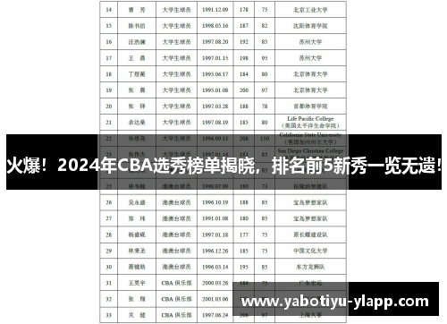 火爆！2024年CBA选秀榜单揭晓，排名前5新秀一览无遗！